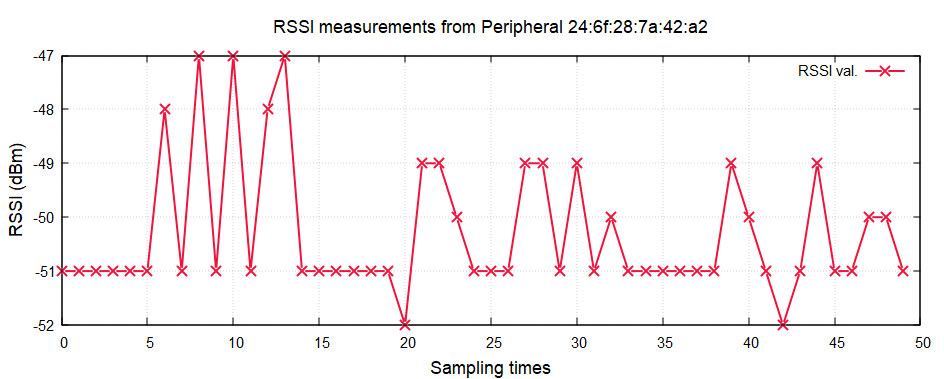Real time RSSI Measurement Stream from 42a2