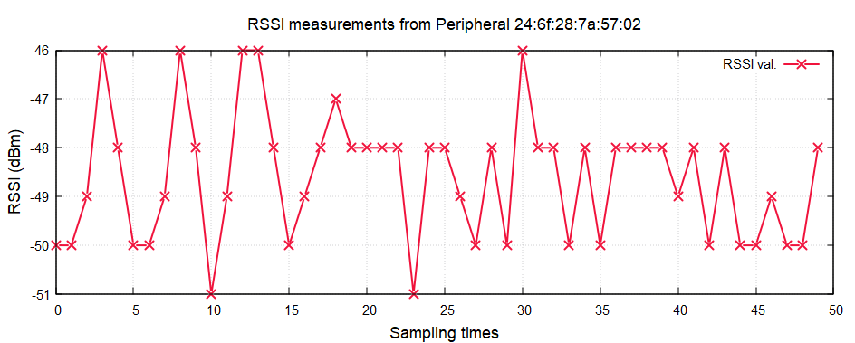 Real time RSSI Measurement Stream from 5702