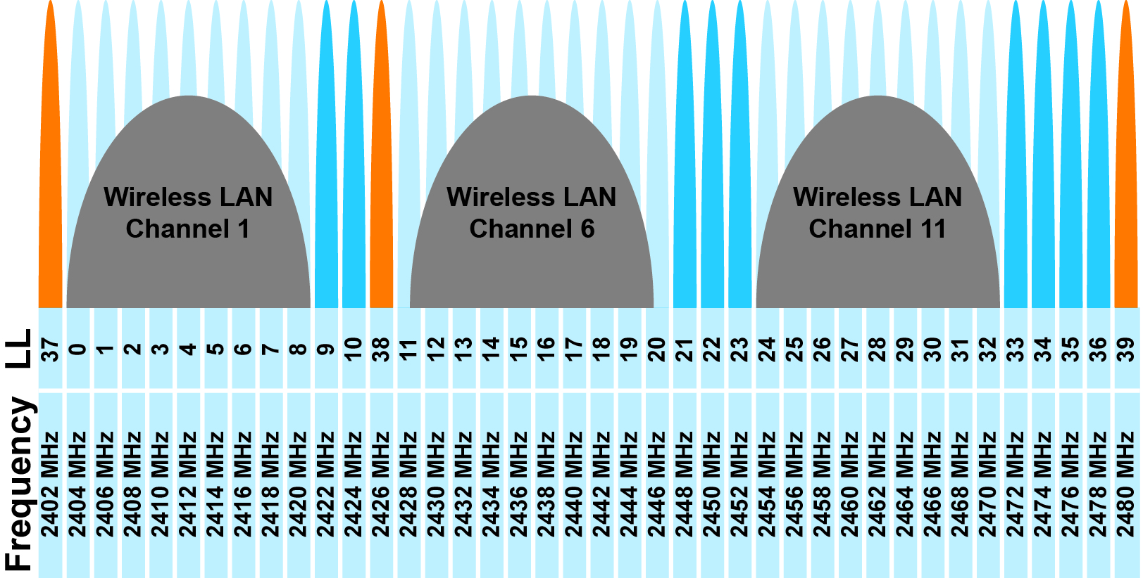 BLE Advertising Channel Frequency and Wifi Freq. at ~2.4 GHz