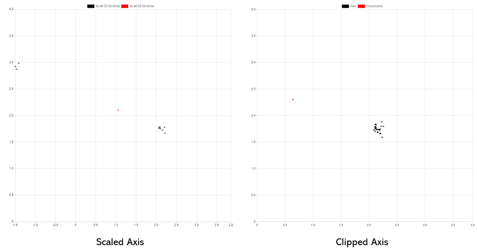 Scaled and clipped grid axes