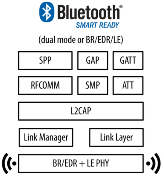 dual mode BLE config