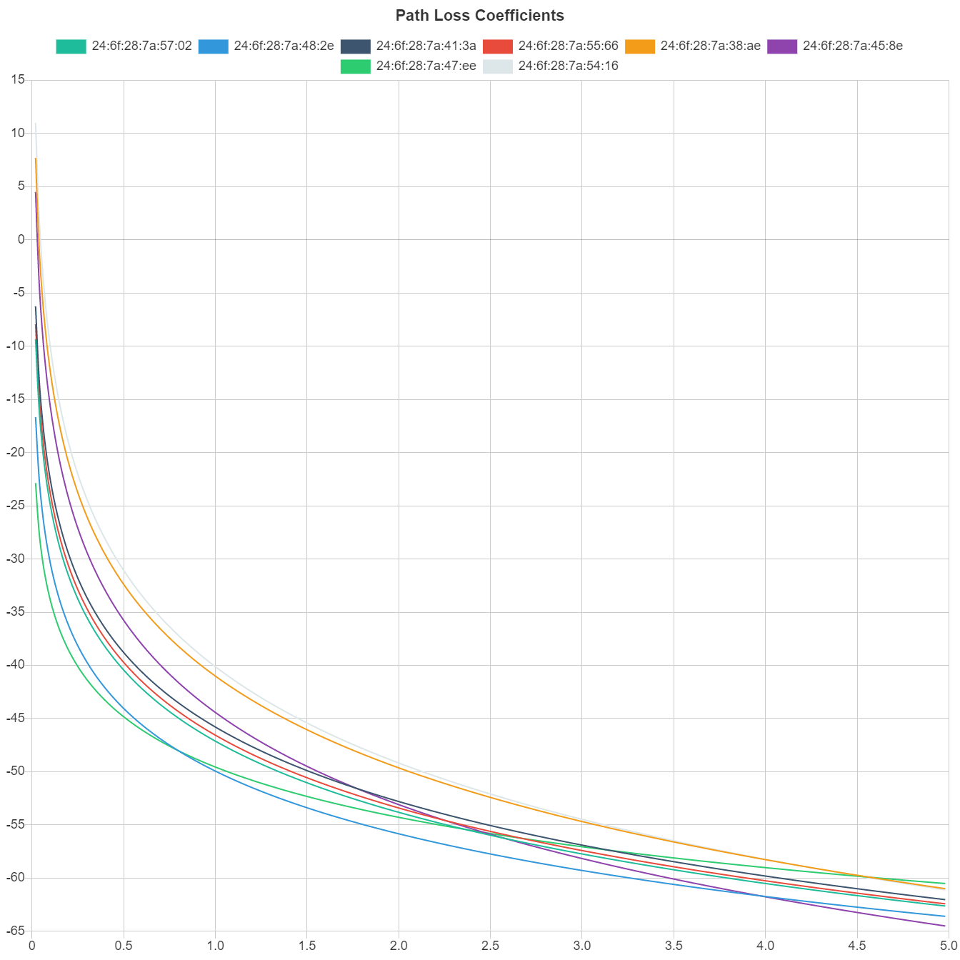 PLM Coefficients and Curves