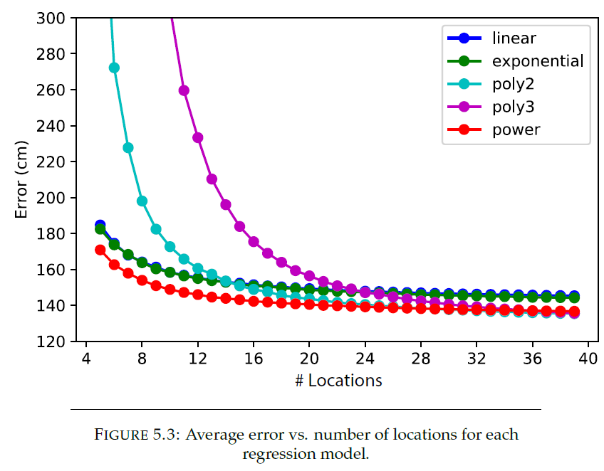 Regression models